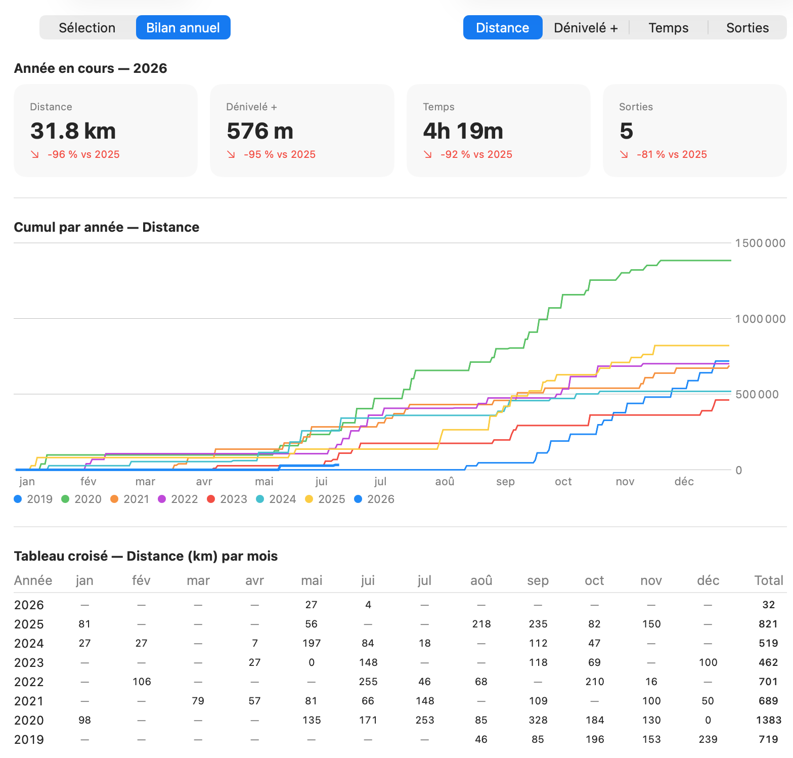 Statistiques — mode Bilan annuel : indicateurs, cumul par année, tableau croisé